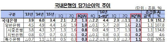 자료 : 금융감독원